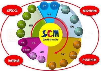 由微笑曲線談服裝供應鏈創新管理——以軟件開發為視角