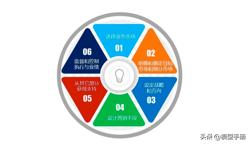 汽車人必須知道的23個(gè)營銷管理模型 戰(zhàn)略、品牌與軟件開發(fā)